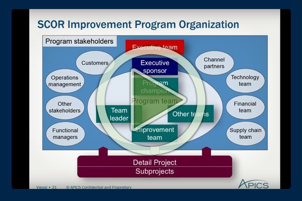 Development of the Supply-chain operations reference-model (SCOR) began in 1996 by PRTM (now part of PricewaterhouseCoopers) and AMR Research (now part of Gartner). Development of the Supply-chain operations reference-model (SCOR) began in 1996 by PRTM (now part of PricewaterhouseCoopers) and AMR Research (now part of Gartner).