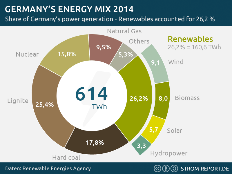 Germany's Energy Mix, image by Stromvergleich