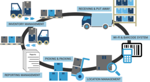 Warehouse Management System, image by Barcode Solutions