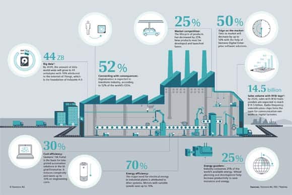 Digitization of Manufacturing
