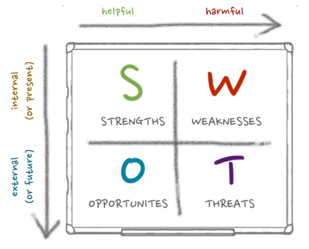 swot analysis business environment example marketing method strengths nigerian creating effective weaknesses opportunities threats