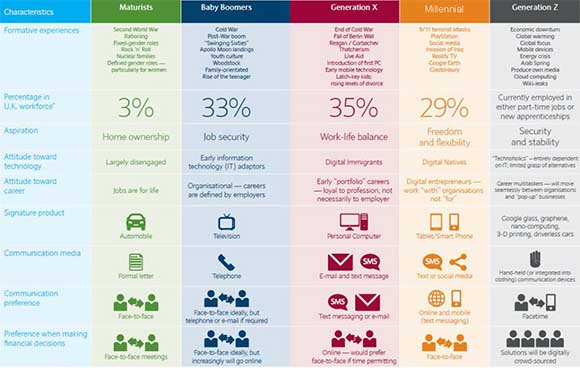 generation differences