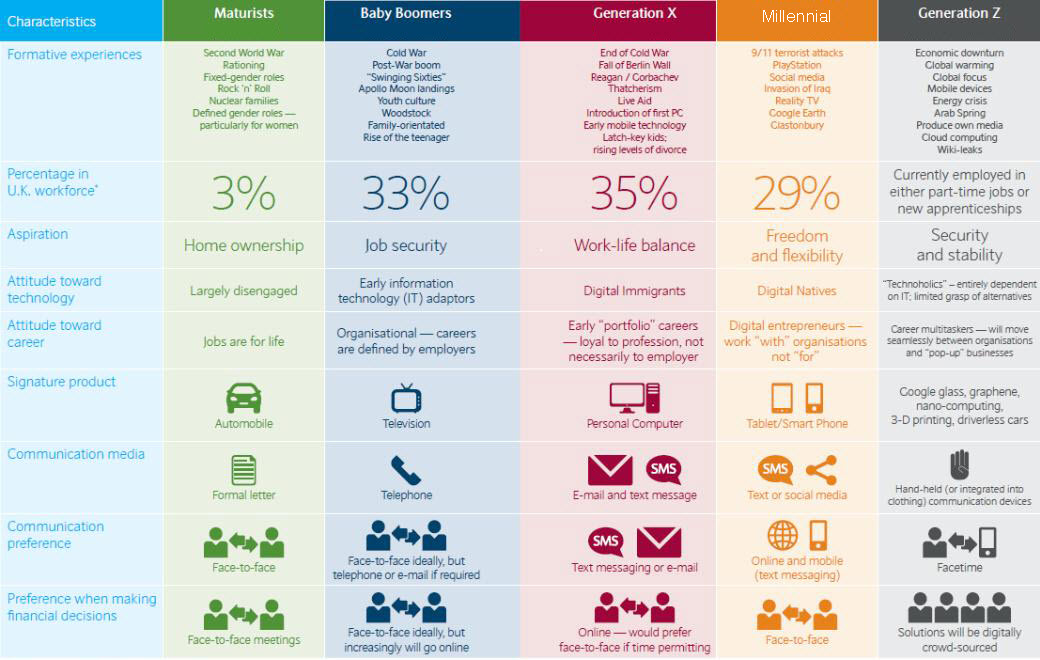 Generational Differences Chart 2018