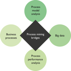 Process Mining vs. Data Mining, image by All About Requirements