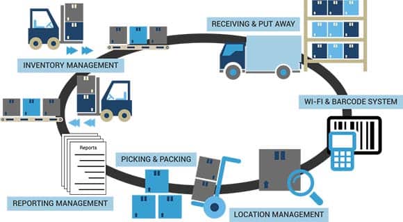 Warehouse Management System, image by Barcode Solutions