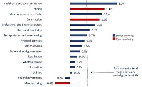 projected empleyment rate by industry