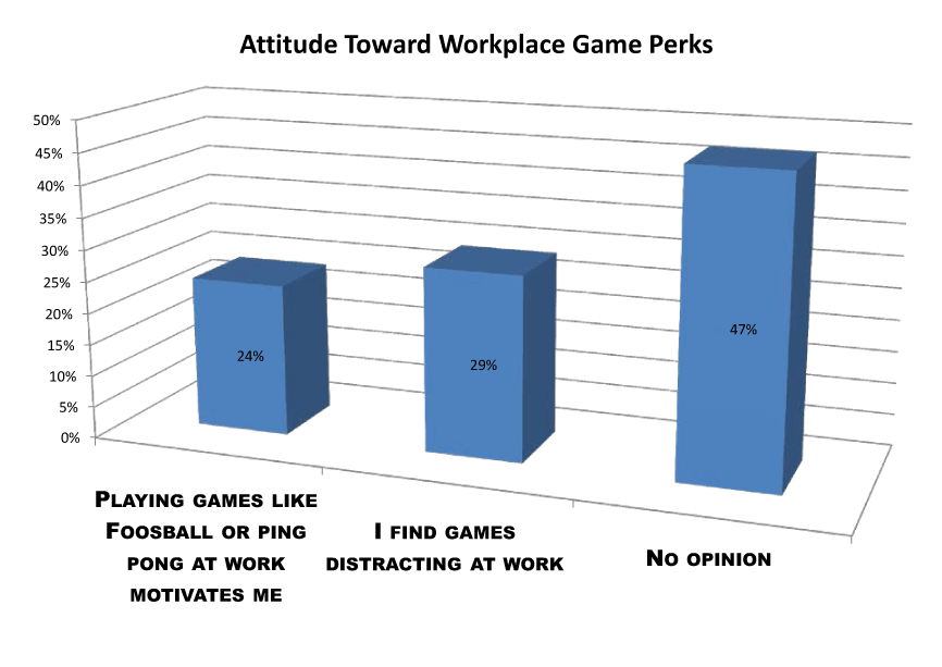attitude toward workplace games