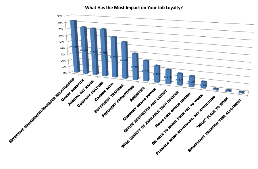 most impact on job loyalty survey