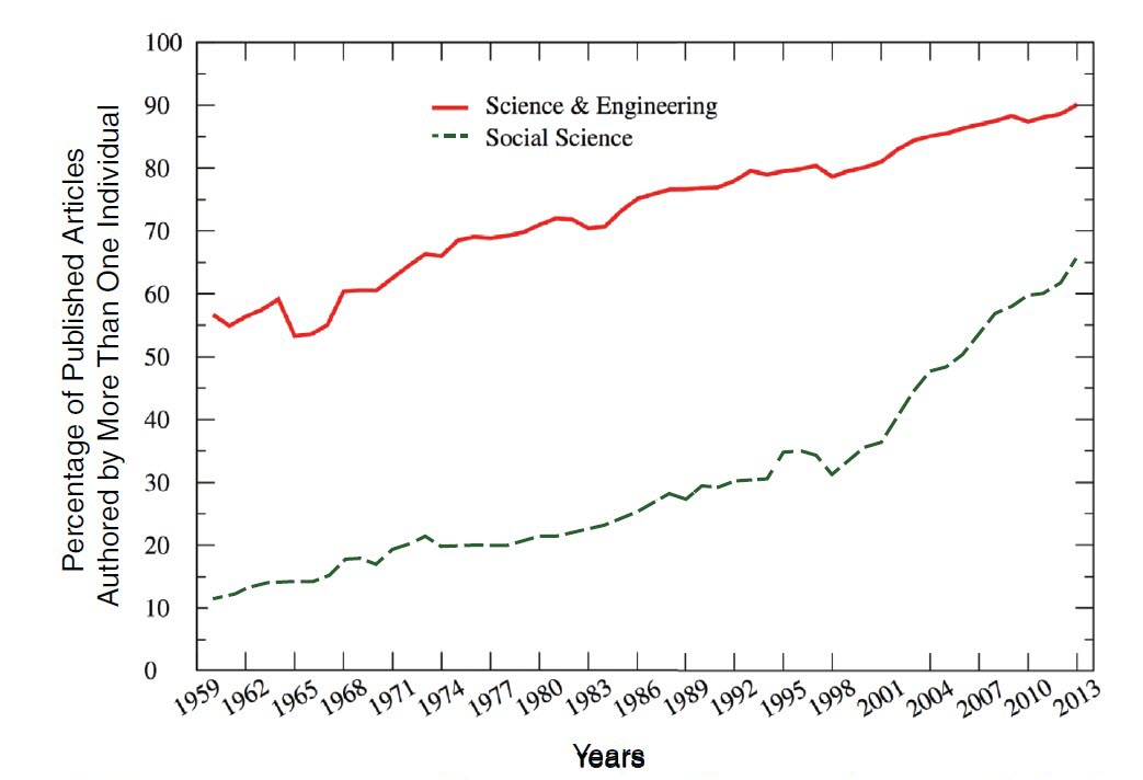 Enhancing the Effectiveness of Team Science p20 Figure 1-1 Percentage of pub author by more than one