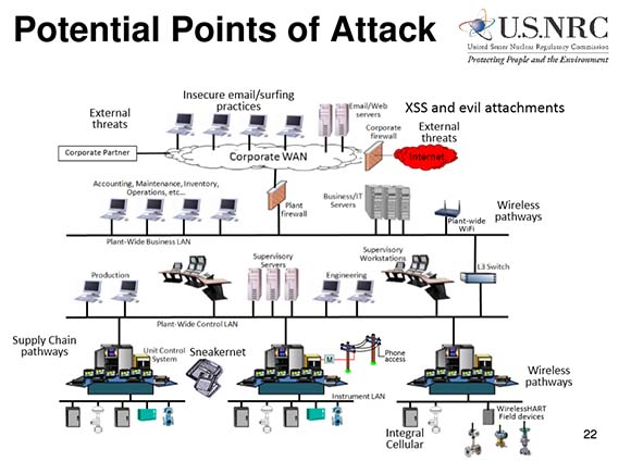 complex Industrial Control Systems