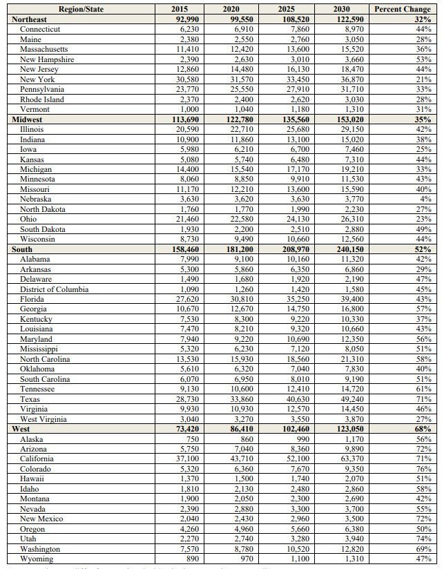Demand for registered burses by state1