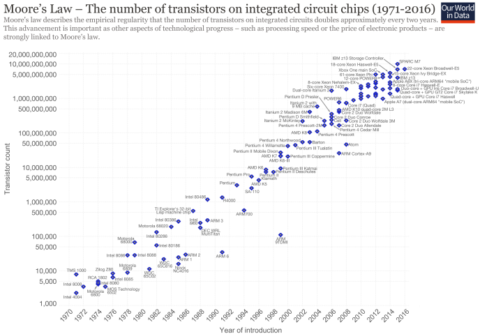 transistors for successive generations
