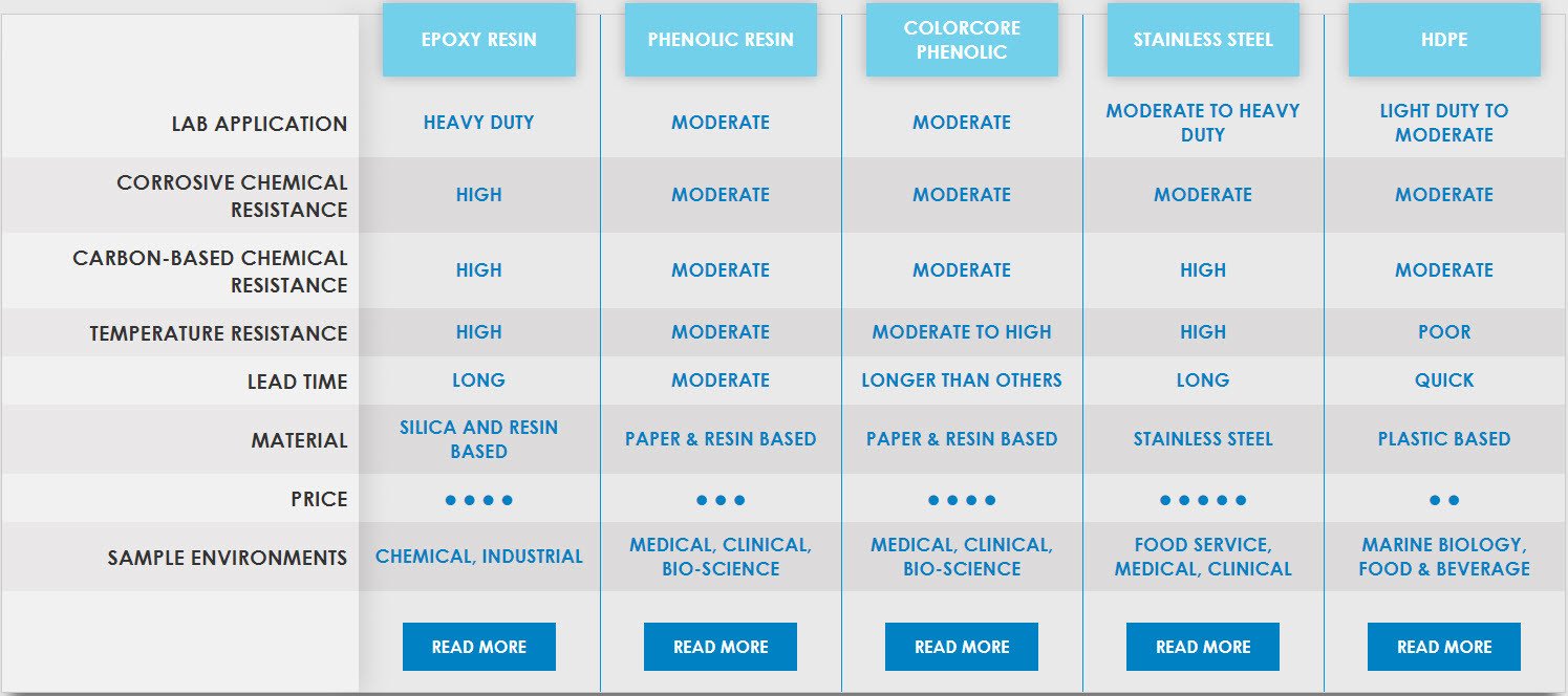 formasapce chemical resistant chart