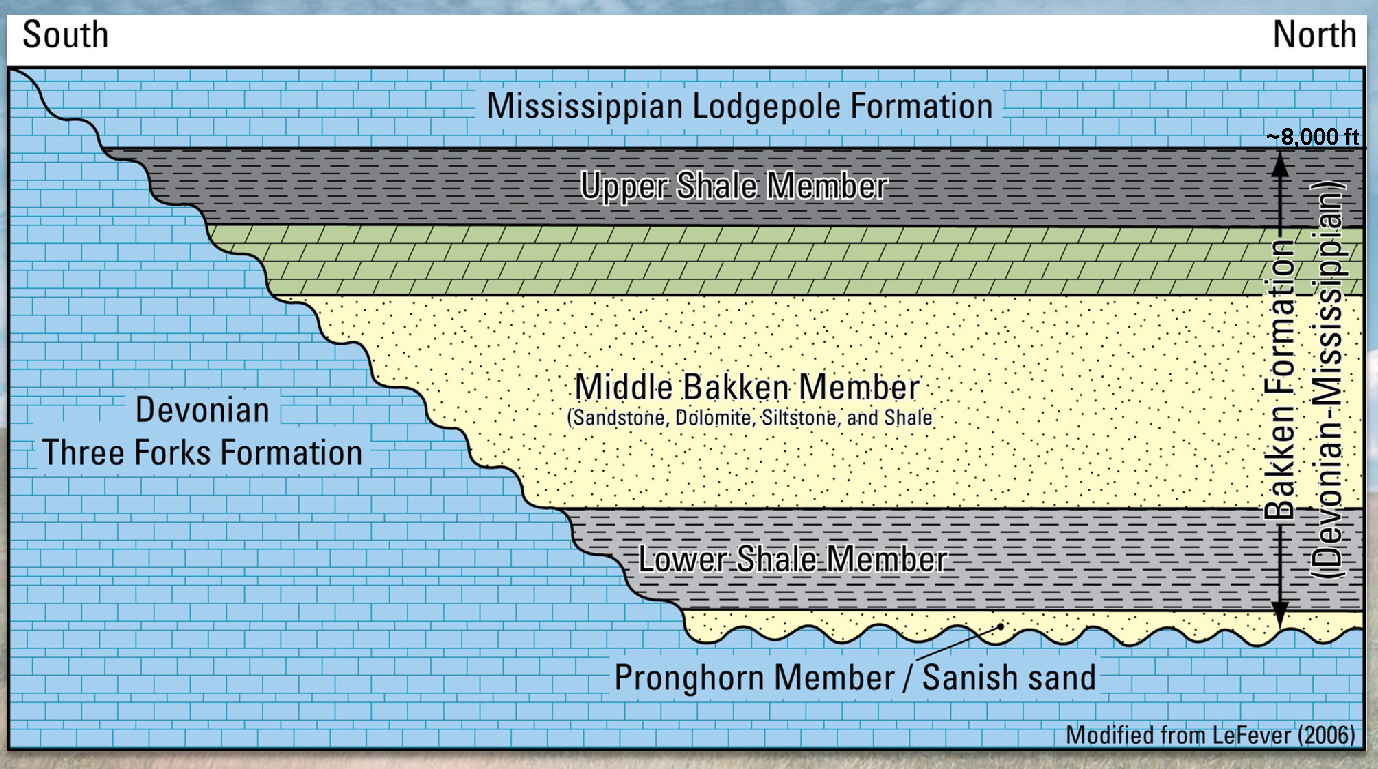 Three Forks Formation