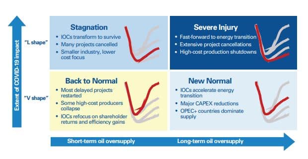 petroleum industry covid recovery