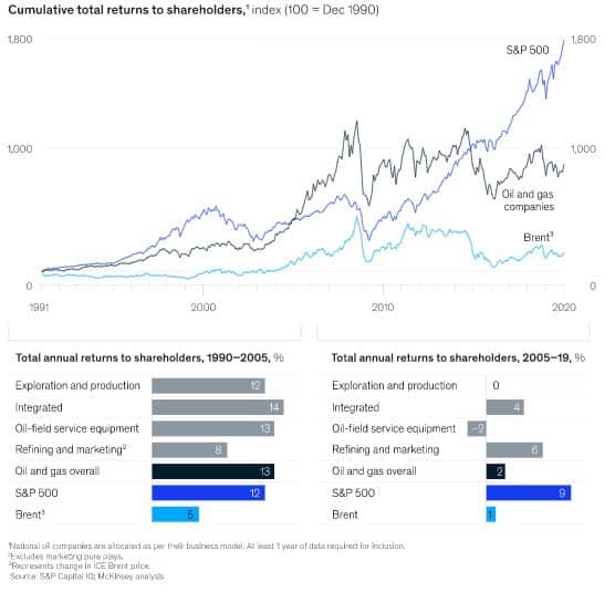 oil and gas industry mckinsey chart