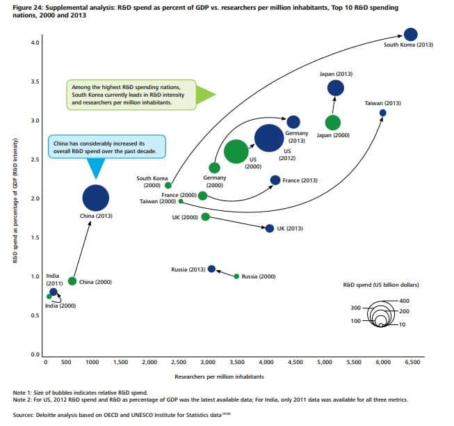 R&D spending nations