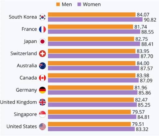 average life expectancy by nation