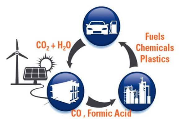 Dioxide Materials is developing technology targeted at power plants that converts excess carbon dioxide into intermediate chemicals like formic acid which can be used to produce transportation fuels and industrial chemicals. Dioxide Materials is developing technology targeted at power plants that converts excess carbon dioxide into intermediate chemicals like formic acid which can be used to produce transportation fuels and industrial chemicals.