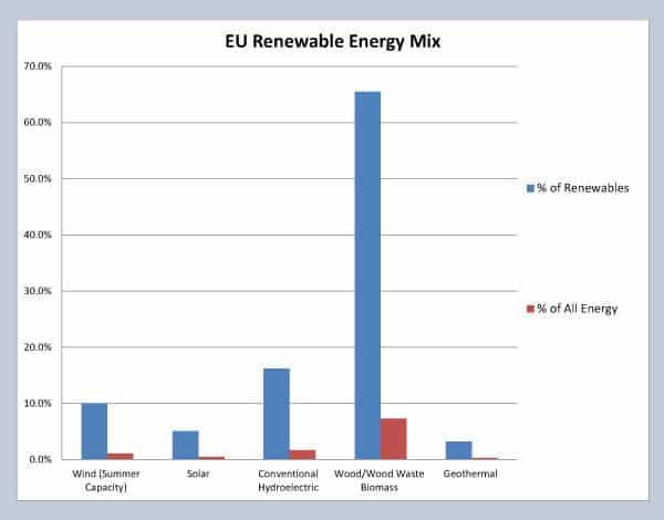 Here is European Union renewable energy capacity formatted in a similar graph as the one for the US above. Blue bars indicate the relative amount of capacity within the renewable energy sector. Red bars compare the capacity of each renewable energy source will ALL energy production capacity, including fossil fuels, etc. Data is 2012, courtesy of EuroStat (epp.eurostat.ec.europa.eu)