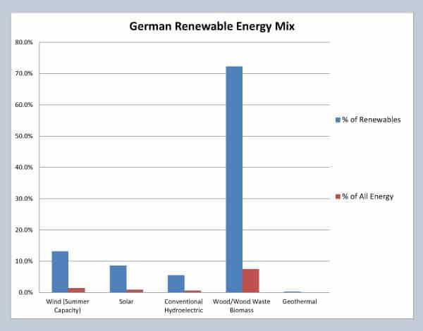 Here is German renewable energy capacity formatted in a similar graph as the ones for the US and EU above. Blue bars indicate the relative amount of capacity within the renewable energy sector. Red bars compare the capacity of each renewable energy source will ALL energy production capacity, including fossil fuels, etc. Data is 2012, courtesy of EuroStat (epp.eurostat.ec.europa.eu)