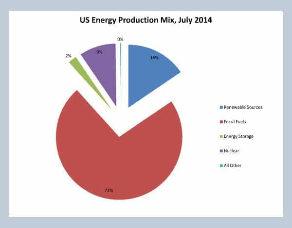 Renewable energy sources only made up 16% of US energy production capacity in July 2014. Fossil fuels dominate with 73% of capacity. Data courtesy US Energy Information Administration (eia.gov)