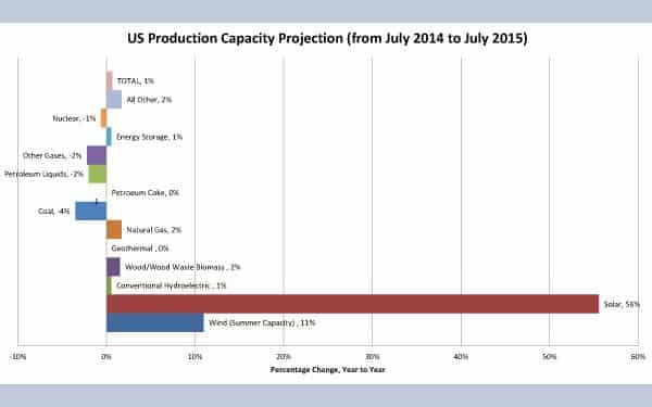 The US Energy Information Administration (eia.gov) reports projects capacity changes from July 2014 to July 2015. Only Solar (56%) and Wind (11%) are projected to grow at double digits. Both Coal and Petroleum energy source capacity are projected to decline.