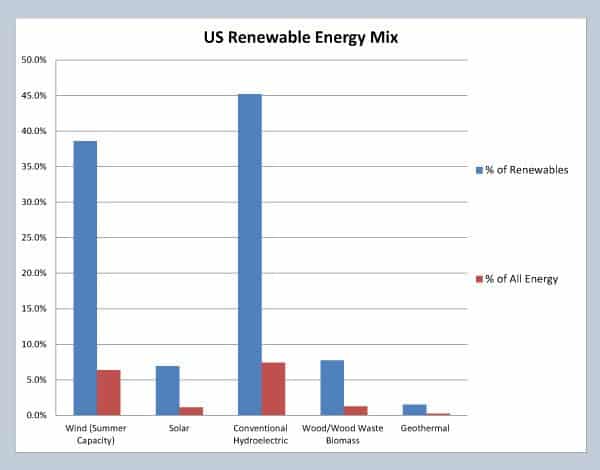 Blue bars indicate the relative amount of capacity within the renewable energy sector. Red bars compare the capacity of each renewable energy source will ALL energy production capacity, including fossil fuels, etc. Data is for July 2014, courtesy US Energy Information Administration (eia.gov)